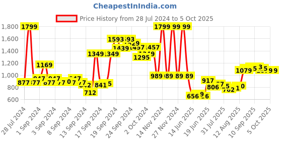 ajio.com allen solly Zip-Front Hoodie with Split-Kangaroo Pocket allen solly Price History Graph from 28 Jul 2024 to 5 Oct 2025