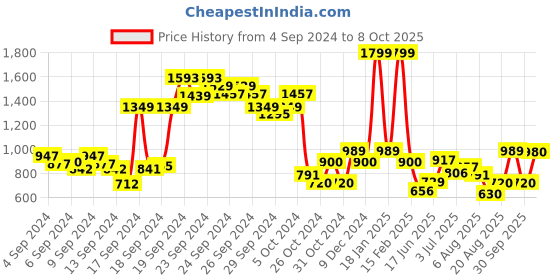 ajio.com allen solly Zip-Front Hoodie with Split-Kangaroo Pocket allen solly Price History Graph from 4 Sep 2024 to 8 Oct 2025