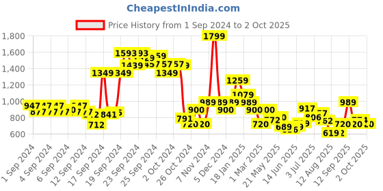 ajio.com allen solly Zip-Front Hoodie with Split-Kangaroo Pockets allen solly Price History Graph from 1 Sep 2024 to 2 Oct 2025