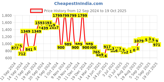 ajio.com allen solly Zip-Front Hoodie with Split-Kangaroo Pockets allen solly Price History Graph from 12 Sep 2024 to 19 Oct 2025