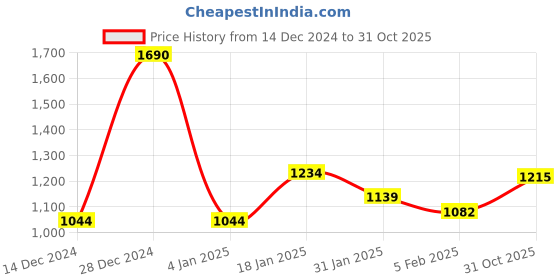 ajio.com allen solly Zip-Front Hoodie with Split-Kangaroo Pockets allen solly Price History Graph from 14 Dec 2024 to 31 Oct 2025