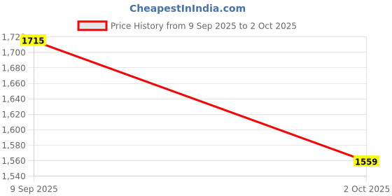 ajio.com allen solly Zip-Front Jacket with Insert Pockets allen solly Price History Graph from 9 Sep 2025 to 2 Oct 2025