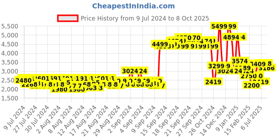 ajio.com allen solly Zip-Front Jacket with Pockets allen solly Price History Graph from 9 Jul 2024 to 8 Oct 2025