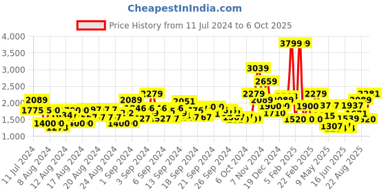 ajio.com allen solly Zip-Front Jumpsuit with Insert Pockets allen solly Price History Graph from 11 Jul 2024 to 6 Oct 2025