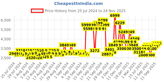 ajio.com allen solly Zip-Front Puffer Jacket allen solly Price History Graph from 25 Jul 2024 to 24 Nov 2025