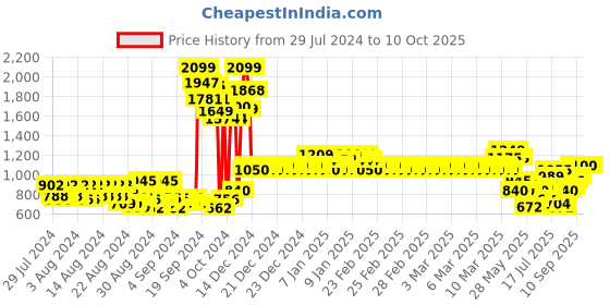 ajio.com allen solly Zip-Front Puffer Jacket allen solly Price History Graph from 29 Jul 2024 to 9 Oct 2025