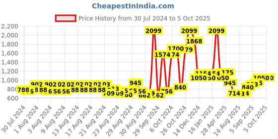 ajio.com allen solly Zip-Front Puffer Jacket allen solly Price History Graph from 30 Jul 2024 to 5 Oct 2025
