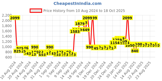 ajio.com allen solly Zip-Front Puffer Jacket allen solly Price History Graph from 10 Aug 2024 to 18 Oct 2025
