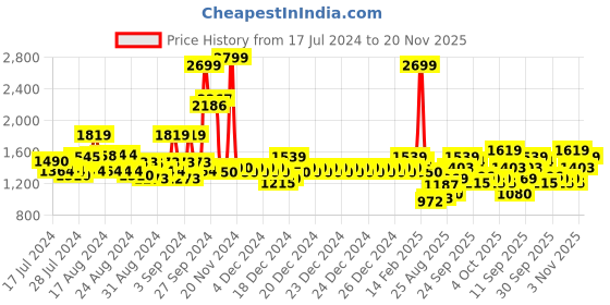 ajio.com allen solly Zip-Front Puffer Jacket with Hood allen solly Price History Graph from 17 Jul 2024 to 20 Nov 2025