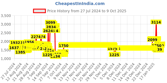 ajio.com allen solly Zip-Front Regular Fit Puffer Jacket allen solly Price History Graph from 27 Jul 2024 to 9 Oct 2025