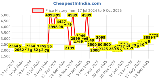 ajio.com allen solly Zip-Front Reversible Bomber Jacket allen solly Price History Graph from 17 Jul 2024 to 9 Oct 2025