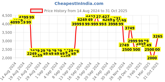 ajio.com allen solly Zip-Front Reversible Track Jacket allen solly Price History Graph from 14 Aug 2024 to 31 Oct 2025