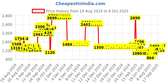 ajio.com allen solly Zip-Front Sweatshirt with Insert Pockets allen solly Price History Graph from 19 Aug 2024 to 8 Oct 2025