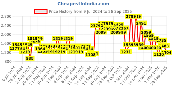 ajio.com allen solly Zip-Front Sweatshirt with Slip Pockets allen solly Price History Graph from 9 Jul 2024 to 26 Sep 2025