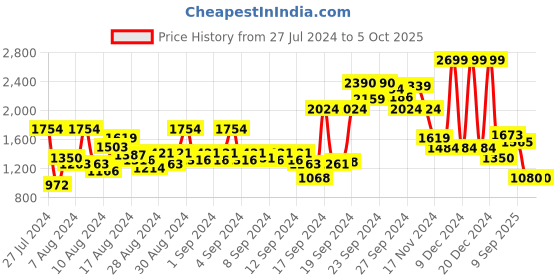 ajio.com allen solly Zip-Front Sweatshirt with Welt Pockets allen solly Price History Graph from 27 Jul 2024 to 4 Oct 2025