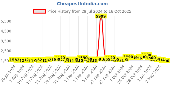 ajio.com alleviater Ankle-Length Boots with Zip-Closure alleviater Price History Graph from 29 Jul 2024 to 16 Oct 2025