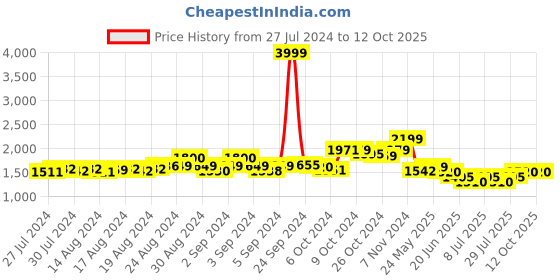 ajio.com alleviater Mid-Calf Boots with Zip Fastening alleviater Price History Graph from 27 Jul 2024 to 12 Oct 2025