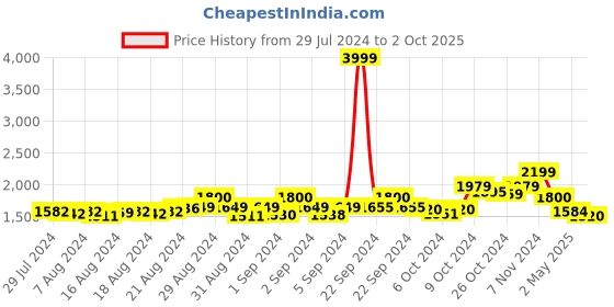 ajio.com alleviater Mid-Calf Boots with Zip Fastening alleviater Price History Graph from 29 Jul 2024 to 2 Oct 2025