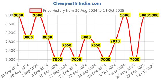 ajio.com allies of skin Mandelic Pigmentation Corrector Night Serum allies of skin Price History Graph from 30 Aug 2024 to 14 Oct 2025