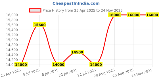 ajio.com allies of skin Multi Peptides & GF Advanced Lifting Serum allies of skin Price History Graph from 23 Apr 2025 to 23 Nov 2025