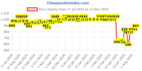 ajio.com van heusen Allover Print & Functional Pocket Lounge Pants van heusen Price History Graph from 17 Jul 2024 to 12 Nov 2025