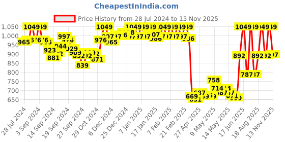ajio.com van heusen Allover Print & Functional Pocket Lounge Pants van heusen Price History Graph from 28 Jul 2024 to 13 Nov 2025