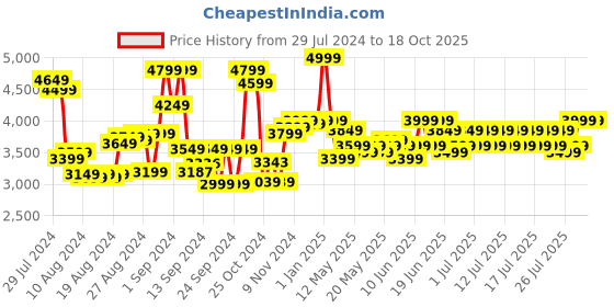 ajio.com ralleyz Alloyed Truck Trackset 2 in 1 Vehicle Remote Control Toy ralleyz Price History Graph from 29 Jul 2024 to 18 Oct 2025