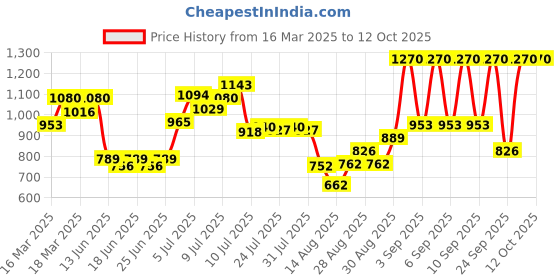 ajio.com the face shop Alltimate Niacinamide 10 Percent Serum the face shop Price History Graph from 16 Mar 2025 to 12 Oct 2025