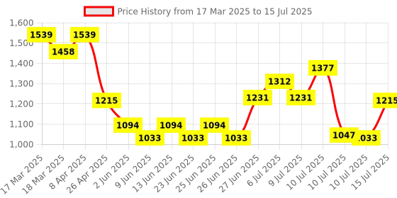 ajio.com the face shop Alltimate Vegan Mucin Peptide 8 Cream the face shop Price History Graph from 17 Mar 2025 to 15 Jul 2025