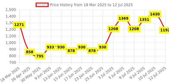 ajio.com the face shop Alltimate Vegan Mucin Peptide 8 Serum the face shop Price History Graph from 18 Mar 2025 to 12 Jul 2025