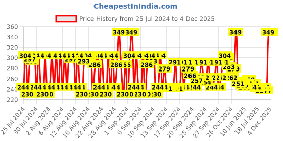 ajio.com allure Blending Brush (224) allure Price History Graph from 25 Jul 2024 to 3 Dec 2025