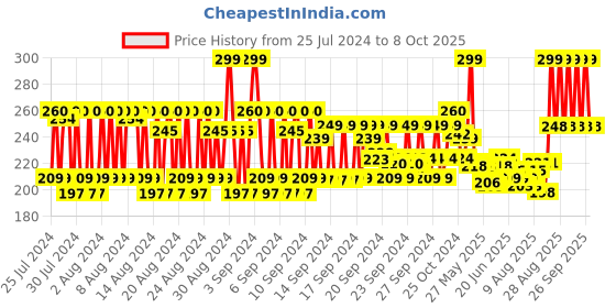 ajio.com allure Eyeshadow Brush (232) allure Price History Graph from 25 Jul 2024 to 8 Oct 2025