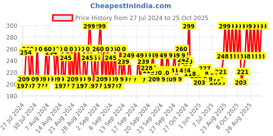 ajio.com allure Flat Mixing Brush - 227S allure Price History Graph from 27 Jul 2024 to 25 Oct 2025