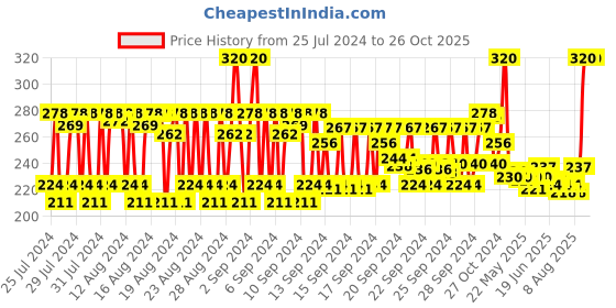 ajio.com allure Large Eyeshadow Brush allure Price History Graph from 25 Jul 2024 to 26 Oct 2025