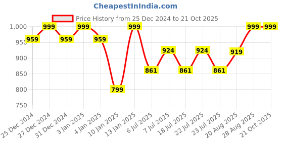 ajio.com almaari fashion Women Aztec Print Linen Saree with Tassels almaari fashion Price History Graph from 25 Dec 2024 to 21 Oct 2025