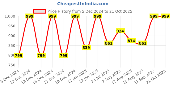 ajio.com almaari fashion Women Printed Saree almaari fashion Price History Graph from 5 Dec 2024 to 21 Oct 2025