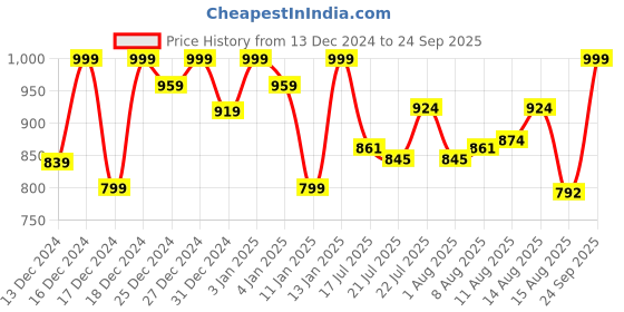 ajio.com almaari fashion Women Printed Saree almaari fashion Price History Graph from 13 Dec 2024 to 24 Sep 2025