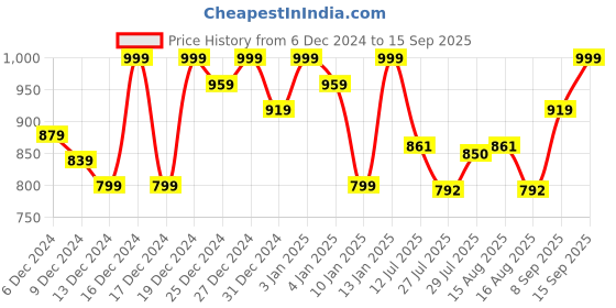 ajio.com almaari fashion Women Printed Saree almaari fashion Price History Graph from 6 Dec 2024 to 15 Sep 2025