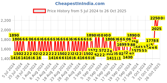 ajio.com l'occitane Almond Delicious Hand & Nail Cream l'occitane Price History Graph from 5 Jul 2024 to 24 Oct 2025