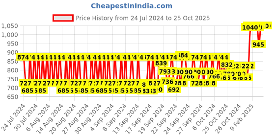 ajio.com l'occitane Almond Delicious Hands l'occitane Price History Graph from 24 Jul 2024 to 25 Oct 2025