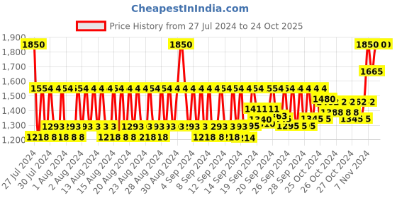 ajio.com l'occitane Almond Milk Concentrate l'occitane Price History Graph from 27 Jul 2024 to 24 Oct 2025