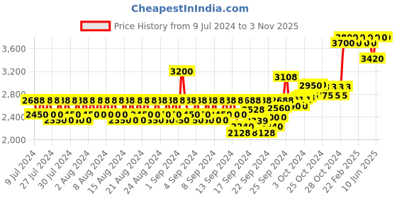 ajio.com l'occitane Almond Milk Concentrate l'occitane Price History Graph from 9 Jul 2024 to 2 Nov 2025