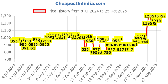 ajio.com forest essentials Almond Pistachio & Honey Deeply Nourishing Facial Cleansing Paste forest essentials Price History Graph from 9 Jul 2024 to 25 Oct 2025