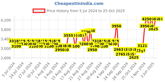 ajio.com l'occitane Almond Shower Oil l'occitane Price History Graph from 5 Jul 2024 to 25 Oct 2025