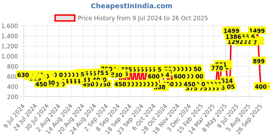 ajio.com viviana Almond-Toe Chunky-Heeled Pumps viviana Price History Graph from 9 Jul 2024 to 25 Oct 2025