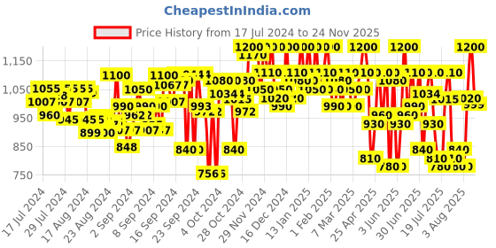 ajio.com sir corbett Almond-Toe Formal Boots sir corbett Price History Graph from 17 Jul 2024 to 24 Nov 2025