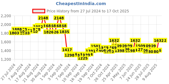 ajio.com pelle albero Almond-Toe Kitten Heeled Shoes pelle albero Price History Graph from 27 Jul 2024 to 17 Oct 2025