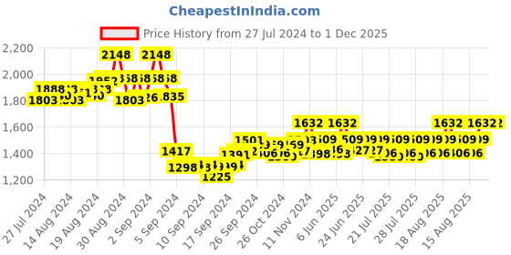 ajio.com pelle albero Almond-Toe Kitten Heeled Shoes pelle albero Price History Graph from 27 Jul 2024 to 1 Dec 2025