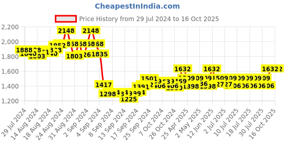 ajio.com pelle albero Almond-Toe Kitten Heeled Shoes pelle albero Price History Graph from 29 Jul 2024 to 16 Oct 2025