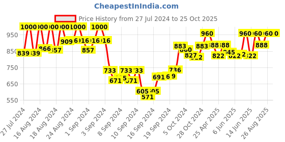 ajio.com pelle albero Almond-Toe Kitten Heels pelle albero Price History Graph from 27 Jul 2024 to 25 Oct 2025